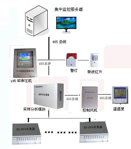 641417637ec29.jpg 六氟化硫监测系统图.jpg